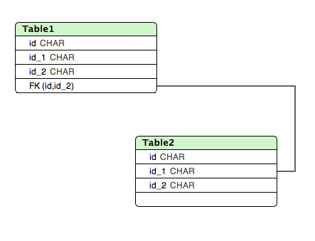 SQLEditor compound foreign key Diagram showing compound foreign key