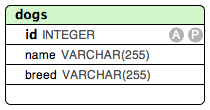 dogs table (see following SQL)