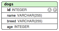 dogs table (see following SQL)