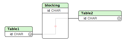 some tables